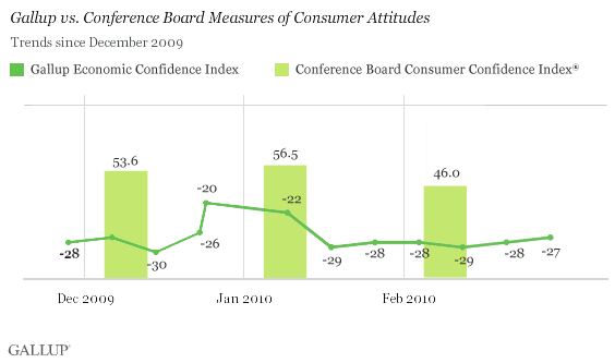 Gallup vs. Conference Board Measures of Consumer Attitudes, December 2009-February 2010