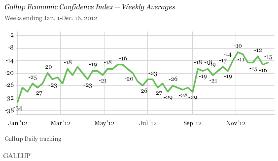 Gallup Economic Confidence Index.gif