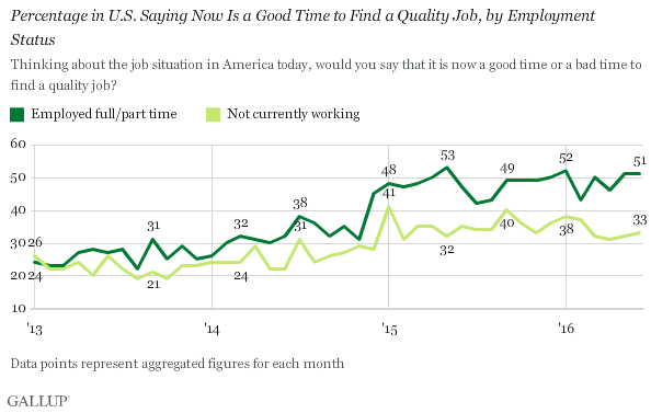 Percentage in U.S. Saying Now Is a Good Time to Find a Quality Job, by Employment Status