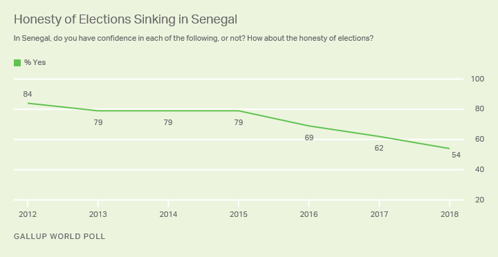 Line graph. Confidence in the honesty of elections in Senegal has dropped 30 points since 2012.