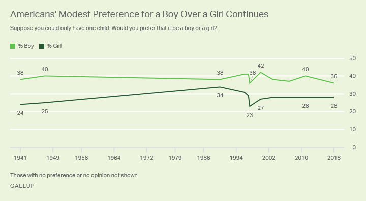 Line graph: Do Americans prefer a boy or a girl child? Trend, 1941-2018. 2018: 36% prefer boy, 28% girl.