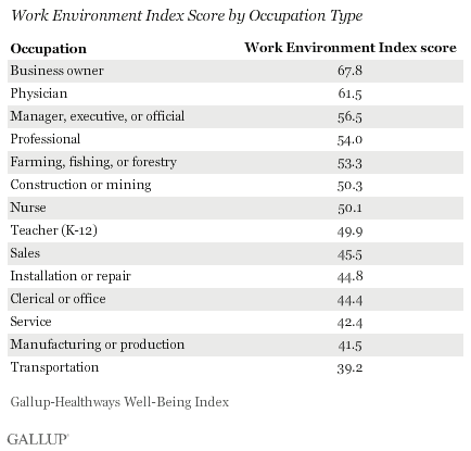 Work Environment Index Scores by Occupation