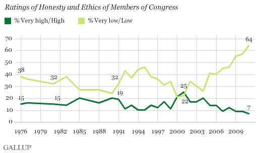 1976-2011 Trend: Ratings of Honesty and Ethics of Members of Congress