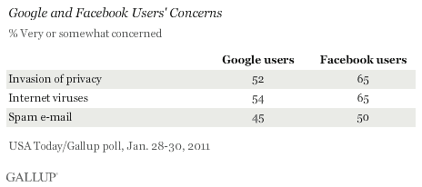 Google and Facebook Users' Concerns, January 2011