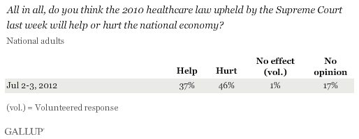 All in all, do you think the 2010 healthcare law upheld by the Supreme Court last week will help or hurt the national economy? July 2012 results