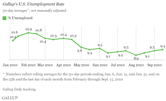 Jan. 6-Sept. 15, 2010, Trend: Gallup's U.S. Unemployment Rate