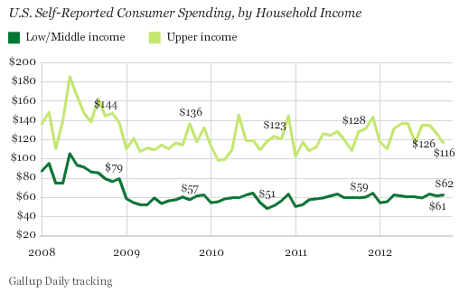 U.S. Self-Reported Consumer Spending, by Household Income