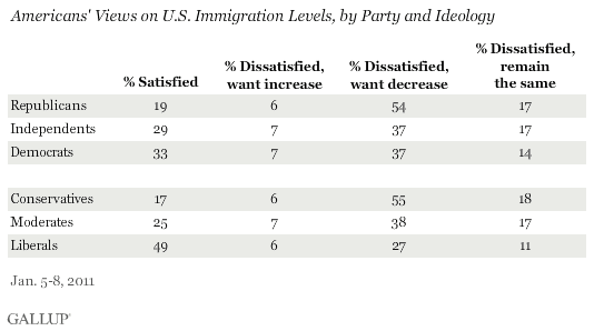 Americans' Views on U.S. Immigration Levels, by Party and Ideology, January 2012