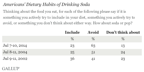 Trend: Americans' Dietary Habits of Drinking Soda