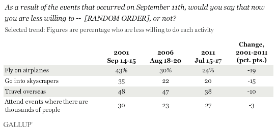 As a result of September 11th, would you say that now you are less willing to
