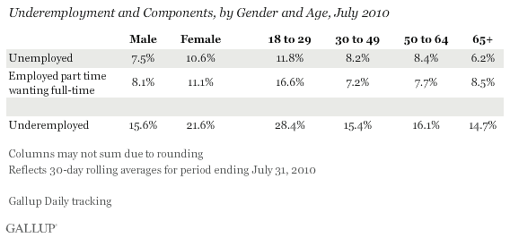 Underemployment and Components, by Gender and Age, July 2010