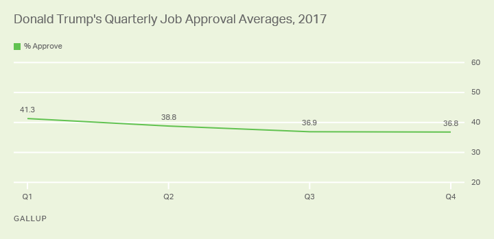 Donald Trump's Quarterly Job Approval Averages, 2017