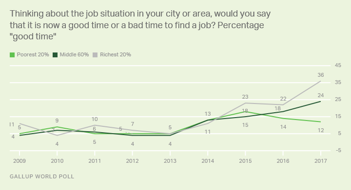 Thinking about the job situation in your city or area, would you say that it is now a good time or a bad time to find a job?