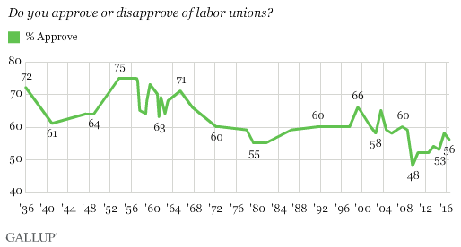 Do you approve or disapprove of labor unions?