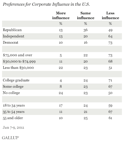 Preferences for Corporate Influence in the U.S., January 2011, by Political Party, Income, Education, and Age