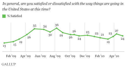 2009-2010 Trend: In General, Are You Satisfied or Dissatisfied With the Way Things Are Going in the United States at This Time?