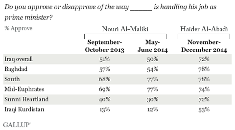 Iraqi approval of prime minister September 2013-December 2014
