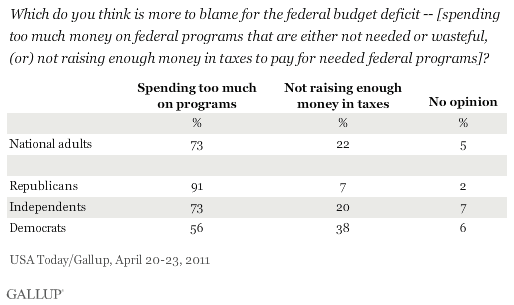 April 2011: Which do you think is more to blame for the federal budget deficit -- spending too much money on federal programs that are either not needed or wasteful, or not raising enough money in taxes to pay for needed federal programs?