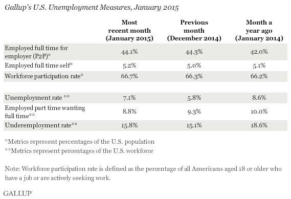 Galllup's U.S. Unemployment Measures, January 2015