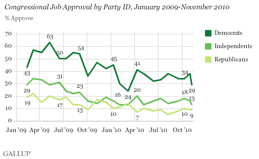 Congressional Job Approval by Party ID, January 2009-November 2010