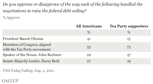 Do you approve or disapprove of the way each of the following handled the negotiations to raise the federal debt ceiling? (Obama, Boehner, Reid, members of Congress aligned with the Tea Party) August 2011 results, among all Americans and by Tea Party supporters