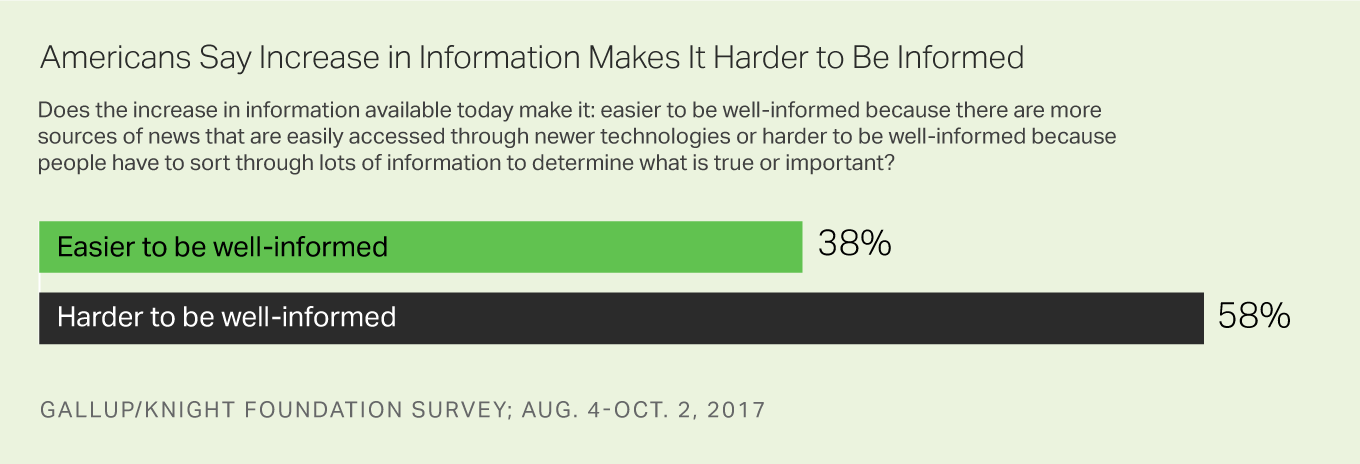 Americans Say Increase in Information Makes It Harder to Be Informed