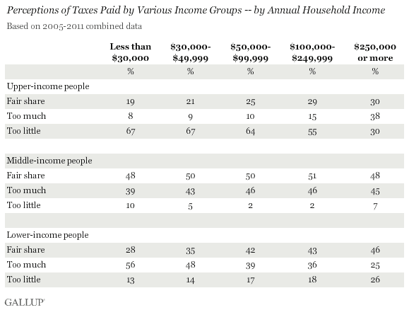 Perceptions of Taxes Paid by Various Income Groups -- by Annual Household Income, 2005-2011 Combined Data