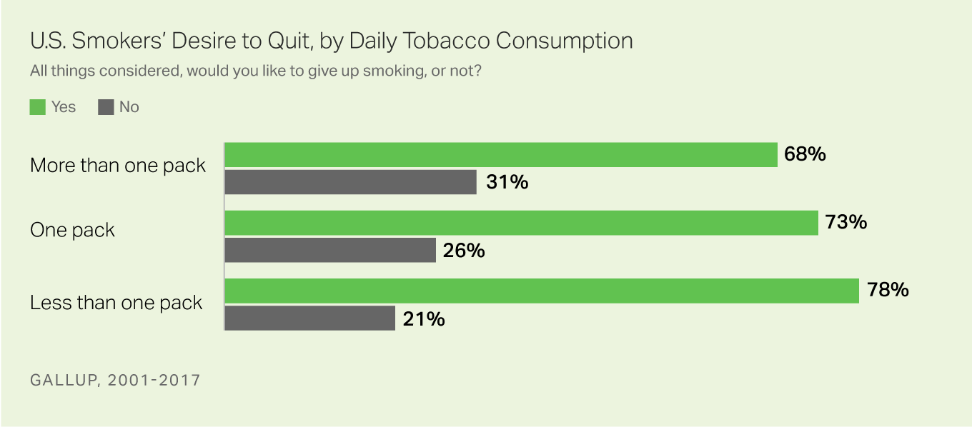 U.S. Smokers' Desire to Quit, by Daily Tobacco Consumption
