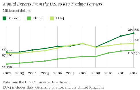 Annual exports from the U.S. to key trading partners.gif