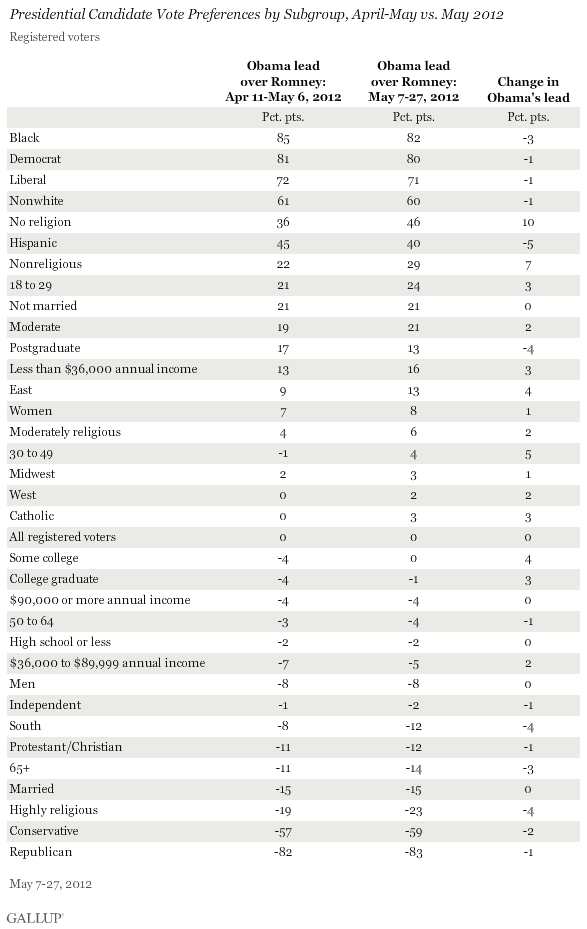 Presidential Candidate Vote Preferences by Subgroup, April-May vs. May 2012