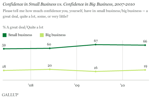 Confidence in Small Business vs. Confidence in Big Business, 2007-2010