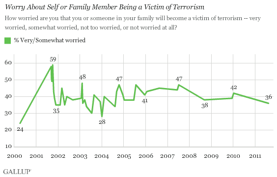 2000-2011 Trend: Worry About Self or Family Member Being a Victim of Terrorism 