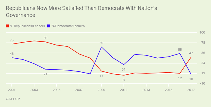 Republicans Now More Satisfied Than Democrats With Nation's Governance