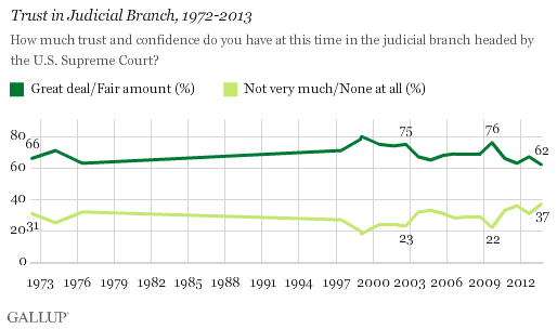 Trust in Judicial Branch, 1972-2013