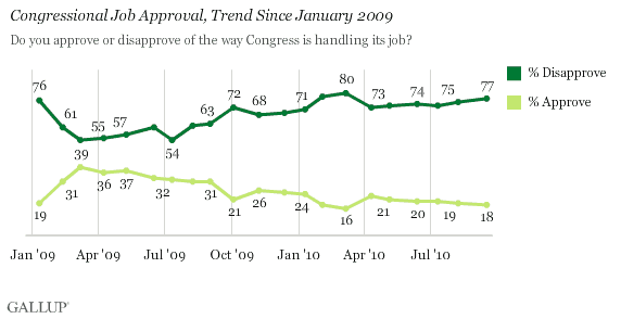 Congressional Job Approval by Party ID, January 2009-August 2010