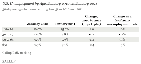 U.S. Unemployment by Age, January 2010 vs. January 2011