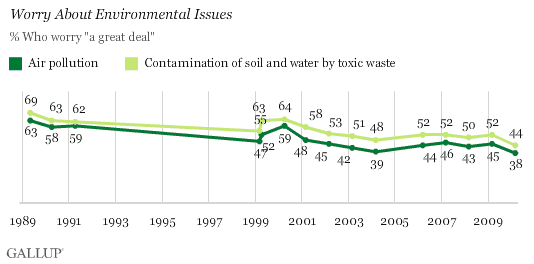 1989-2010 Trend: Worry About Air Pollution, Contamination of Soil and Water by Toxic Waste