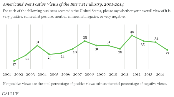 Americans' Net Postive Views of the Internet Industry, 2001-2014