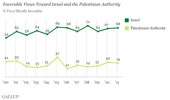 Favorable Views Toward Israel and the Palestinian Authority, 2000-2011 Trend 
