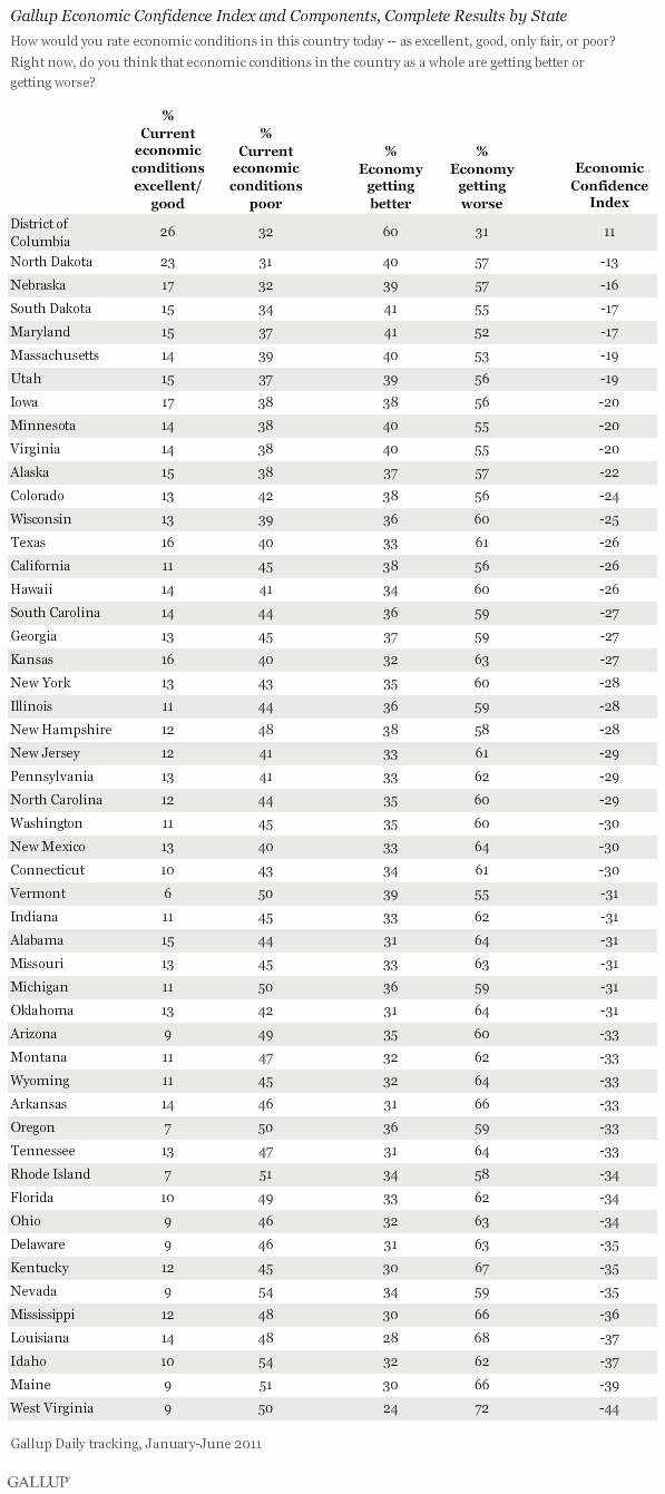 Gallup Economic Confidence Index and Components, Complete Results by State, January-June 2011