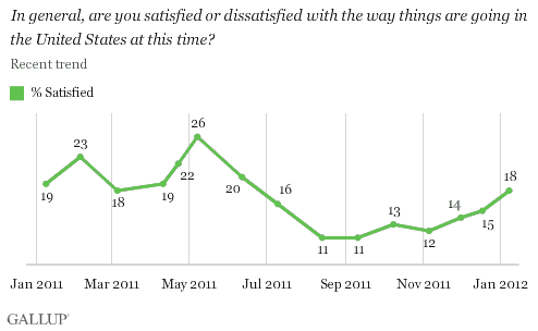 In general, are you satisfied or dissatisfied with the way things are going in the United States at this time? Recent trend (January 2011-January 2012)