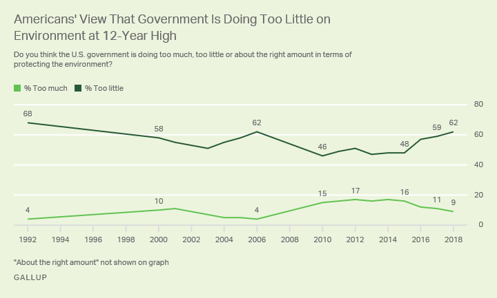 Americans' View That Government Is Doing Too Little on Environment at 12-Year High.