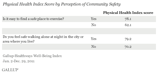 Perceptions of Community Safety and Physical Health Scores