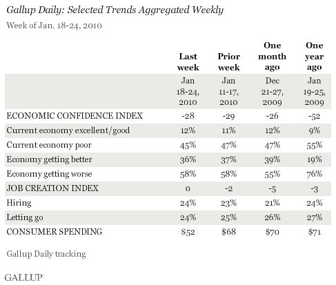 Gallup Daily: Selected Trends Aggregated Weekly, Week of Jan. 18-24, 2010
