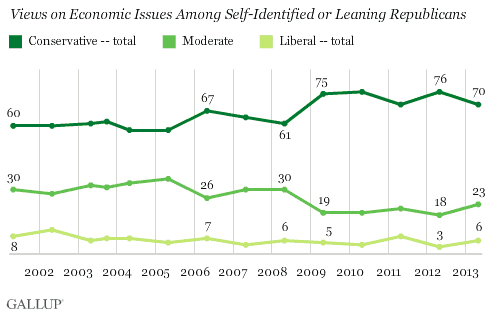 Trend: Views on Economic Issues Among Self-Identified or Leaning Republicans