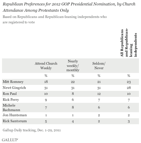Republican preferences for GOP candidate, by church attendance among Protestants