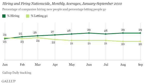 Hiring and Firing Nationwide, Monthly Averages, January-September 2010