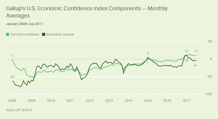 Economic Confidence Index Components Through July 2017