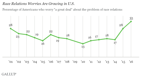 Trend: Race Relations Worries Are Growing in U.S.