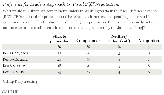 Preference for Leaders' Approach to "Fiscal Cliff" Negotiations